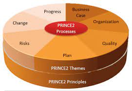 PRINCE2 Project Management in London