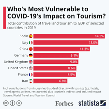 COVID-19's Impact On Tourism: Which Countries Are The Most Vulnerable?  [Infographic]