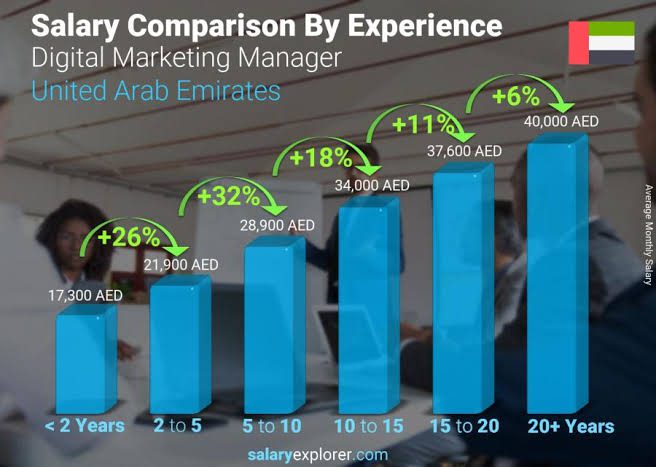 Salary of a digital marketer in Dubai