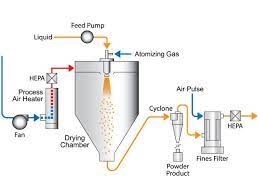 What is a spray dryer used for?